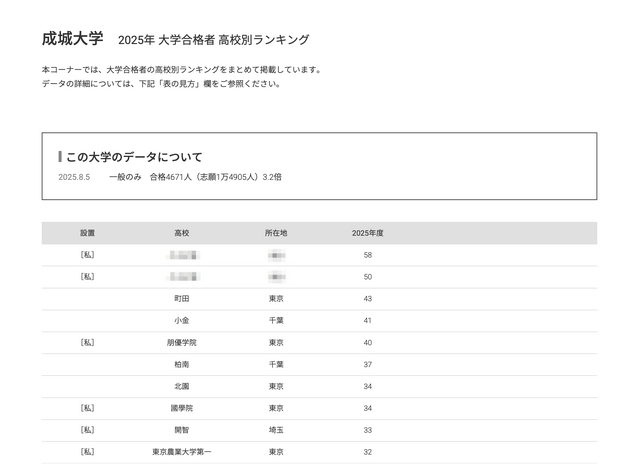 成城大学2025年 大学合格者 高校別ランキング
