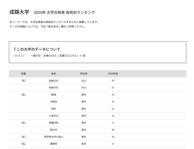 成蹊大学2025年 大学合格者 高校別ランキング