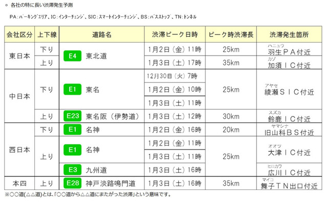 各社の特に長い渋滞発生予測