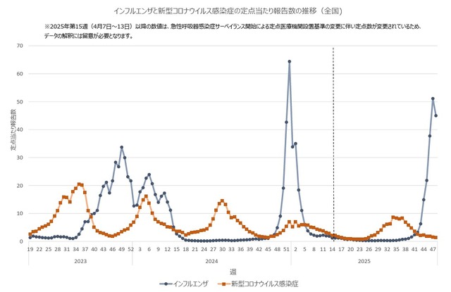 インフルエンザと新型コロナウイルス感染症の定点あたり報告数の推移（全国)