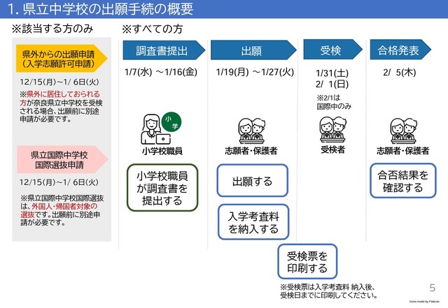 奈良県立中学校の出願手続の概要