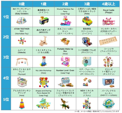 トイサブ！ベストトイアワード®2025