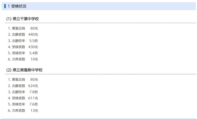 令和8年度千葉県県立中学校入学者決定一次検査の受検状況