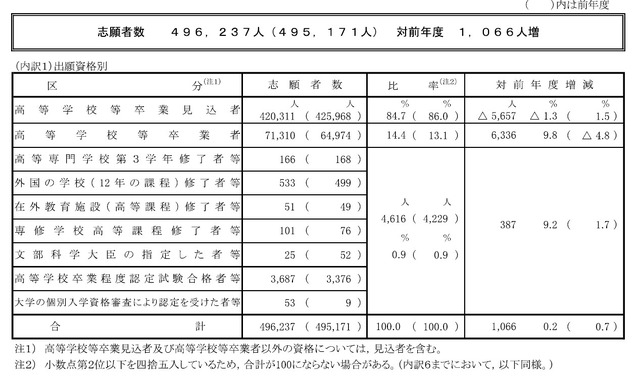 2026年度（令和8年度）大学入学共通テストの志願者数