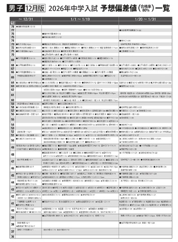 男子12月版・2026年中学入試予想偏差値（合格率80%）一覧