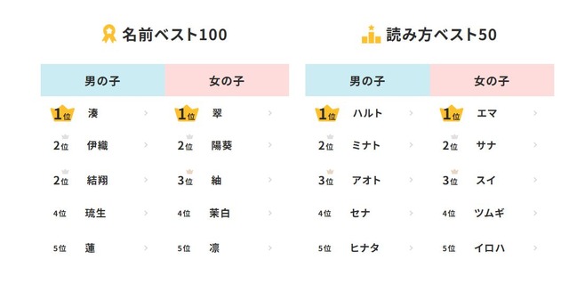 2025年生まれ名前調査
