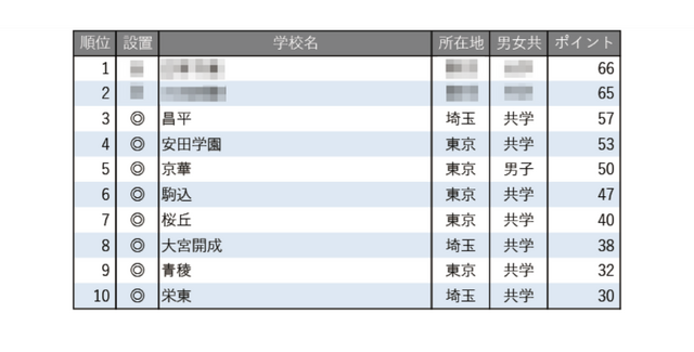 学習塾が勧める中高一貫校ランキング2025「最近、合格実績が伸びていると思われる中高一貫校」トップ10