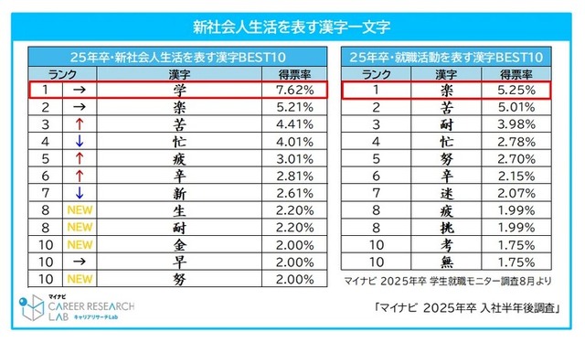 新社会人生活を表す漢字一文字