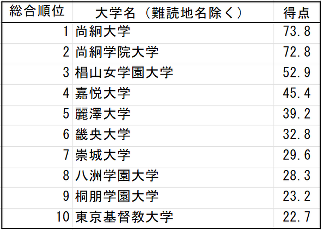 漢字の読みが難しい大学　総合ランキング