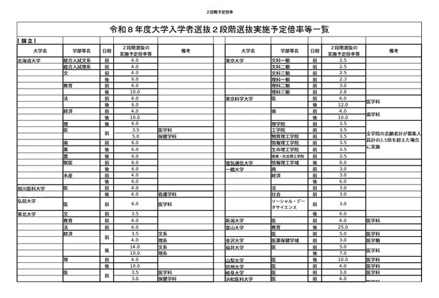 2026年度（令和8年度）大学入学者選抜2段階選抜実施予定倍率等一覧