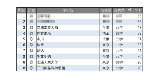 学習塾が勧める中高一貫校ランキング2025「ICT教育に力を入れている中高一貫校」トップ10