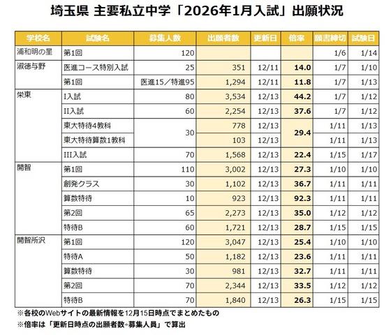 埼玉県 主要私立中学「2026年1月入試」出願状況