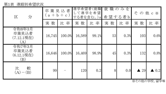 進路別希望状況
