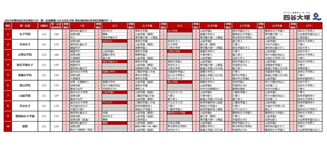 2025年第6回合不合判定テスト 第一志望者数ベスト10【女子校・男女別定員の共学校】併願パターン