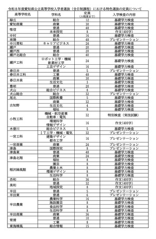 令和8年度 愛知県公立高等学校入学者選抜（全日制課程）における特色選抜の定員について