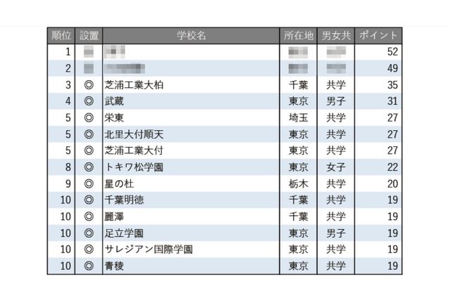 学習塾が勧める中高一貫校ランキング2025「探究学習に力を入れている中高一貫校」トップ10