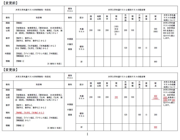 大学入学共通テストの科目、配点の変更