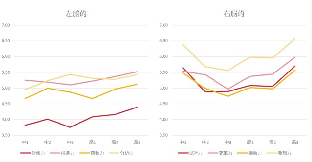 ポータブルスキル（対課題力）の傾向(C) Link and Motivation Group
