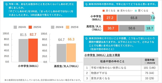 ｢2025年の気分｣調査