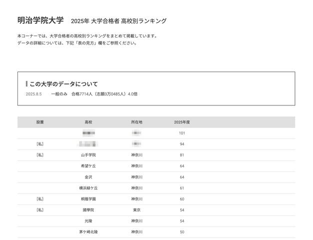明治学院大学2025年 大学合格者 高校別ランキング