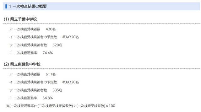 令和8年度（令和7年度実施）千葉県県立中学校入学者決定一次検査結果の概要