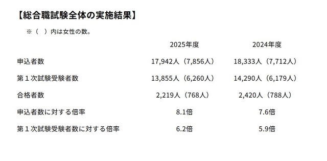 教養区分の実施結果