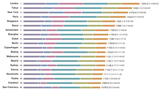 世界の都市総合力ランキング（GPCI）