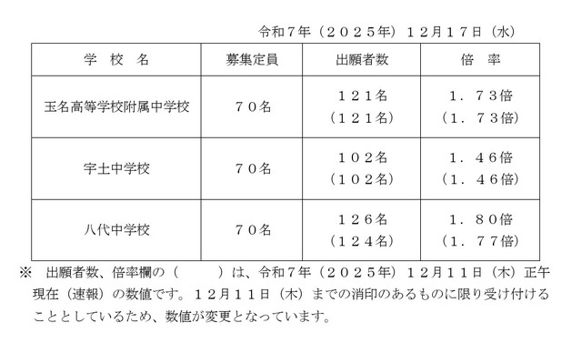 2026年度熊本県立併設型中学校入学者選抜における出願状況（確定値）