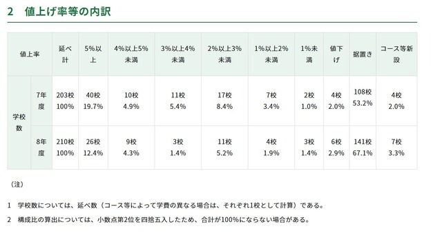 初年度納付金　各費目の平均額