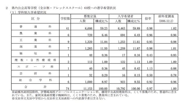 群馬県内公立高等学校（全日制・フレックススクール）63校への進学希望状況