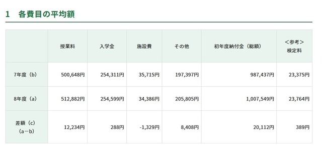 各費目の平均額