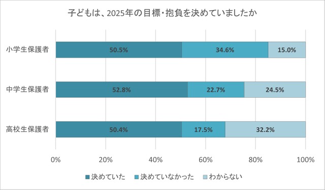 子供は2025年の目標・抱負を決めていたか