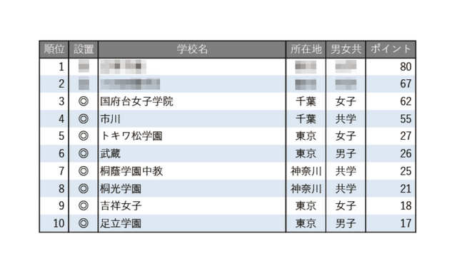 学習塾が勧める中高一貫校ランキング2025「図書館が充実している中高一貫校」トップ10