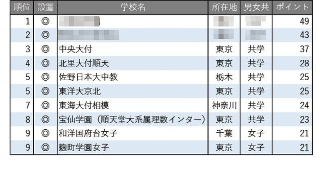 学習塾が勧める「高大接続改革に積極的な中高一貫校」ランキング