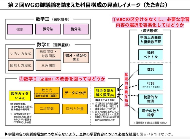 科目構成の見直しイメージ（たたき台）