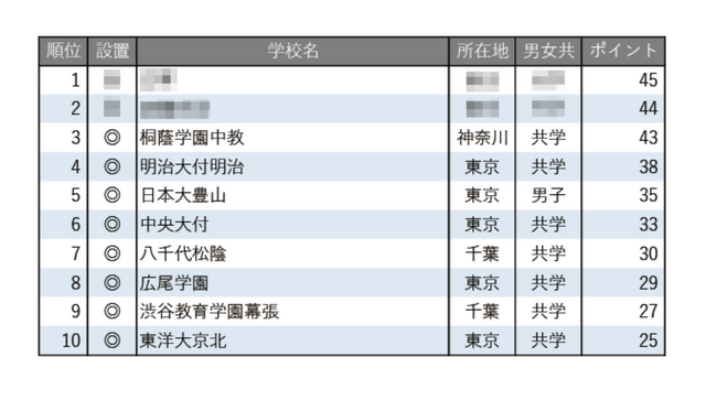 学習塾が勧める中高一貫校ランキング2025「校舎など施設、設備が充実している中高一貫校」トップ10