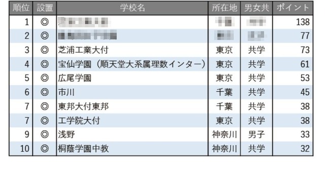 学習塾が勧める中高一貫校ランキング2025「理数教育に力を入れている中高一貫校」