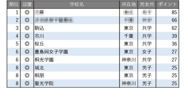 生徒や保護者の入学後の満足度が高い中高一貫校ランキング