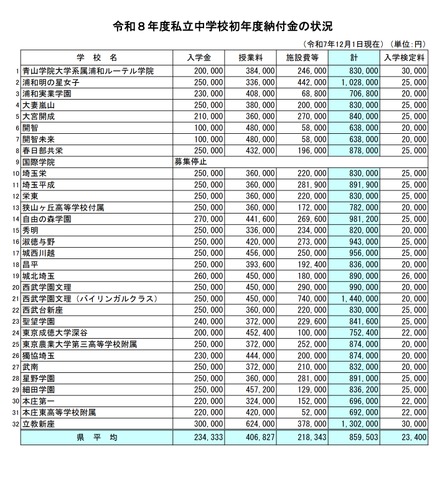 令和8年度私立中学校初年度納付金の状況