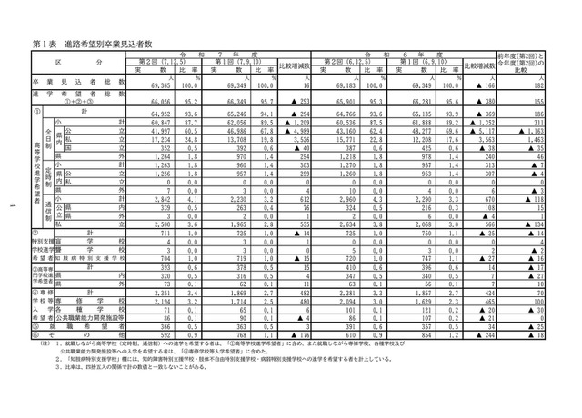 進路希望別卒業見込者数