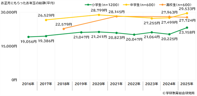 お正月にもらったお年玉の総額（平均）