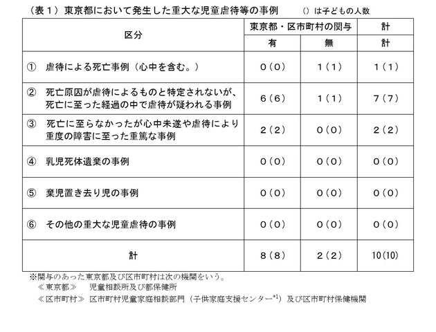 東京都において発生した重大な児童虐待等の事例