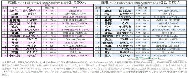 第76回NHK紅白歌合戦出場歌手の珍しいレア名字ランキング