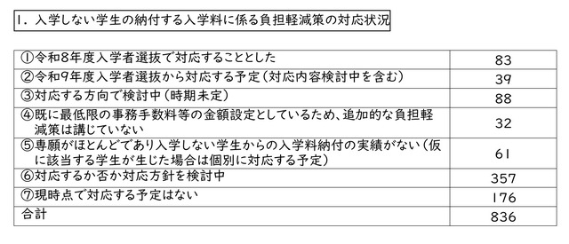 入学しない学生の納付する入学料に係る負担軽減策の対応状況