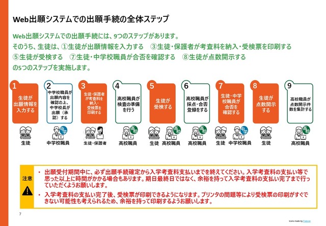 Web出願システムでの出願手続の全体ステップ