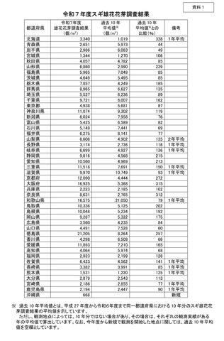 令和7年度　雄花花芽調査結果