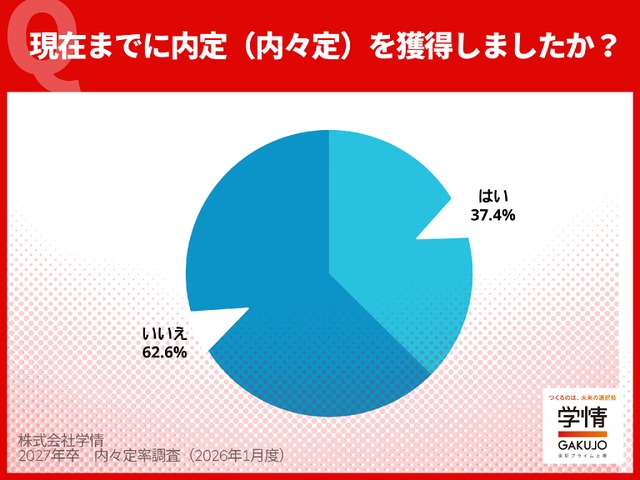 2025年12月末の内々定獲得状況