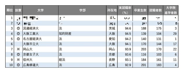 2025年学部系統別実就職率ランキング（法学系）1位～10位