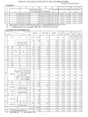 令和8年度都立高校全日制等志望予定（第1志望）調査結果（概要）