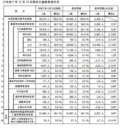 2025年12月15日現在の進路希望状況